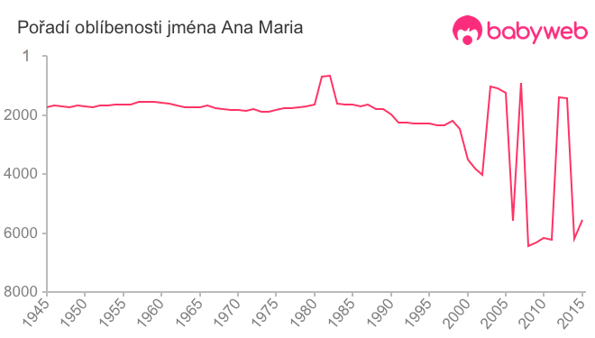 Pořadí oblíbenosti jména Ana Maria
