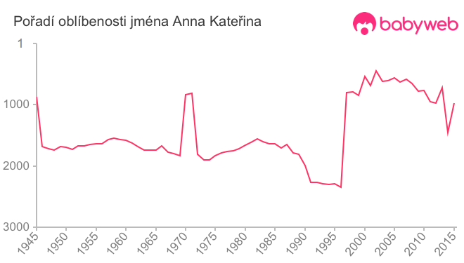 Pořadí oblíbenosti jména Anna Kateřina
