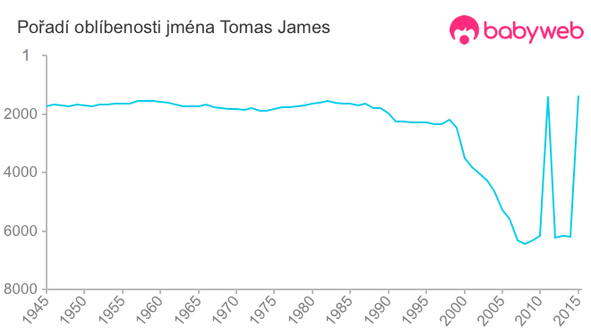 Pořadí oblíbenosti jména Tomas James