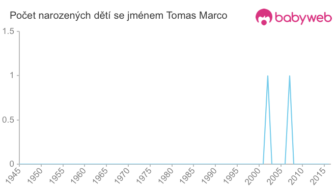 Počet dětí narozených se jménem Tomas Marco