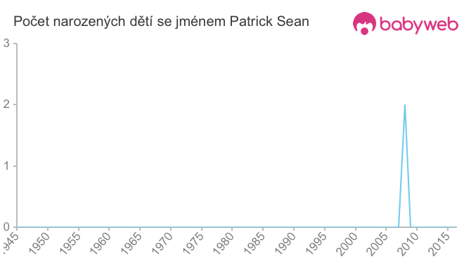 Počet dětí narozených se jménem Patrick Sean