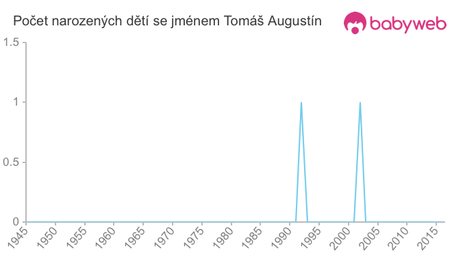 Počet dětí narozených se jménem Tomáš Augustín