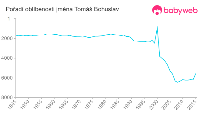 Pořadí oblíbenosti jména Tomáš Bohuslav