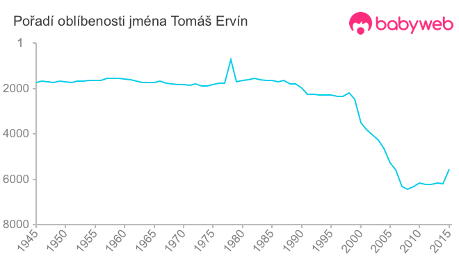 Pořadí oblíbenosti jména Tomáš Ervín