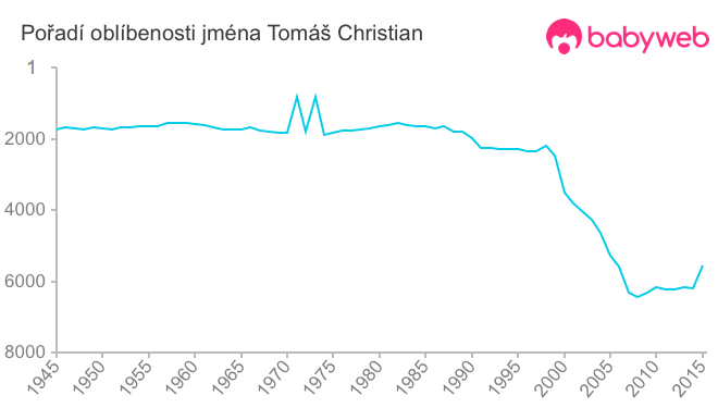 Pořadí oblíbenosti jména Tomáš Christian