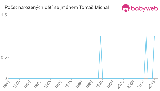 Počet dětí narozených se jménem Tomáš Michal