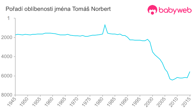 Pořadí oblíbenosti jména Tomáš Norbert