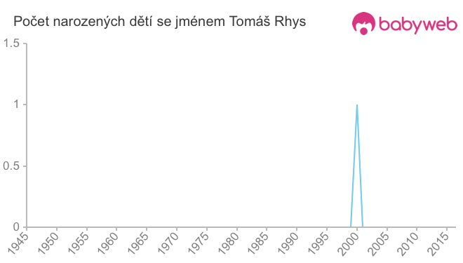 Počet dětí narozených se jménem Tomáš Rhys