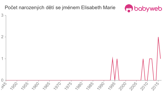 Počet dětí narozených se jménem Elisabeth Marie