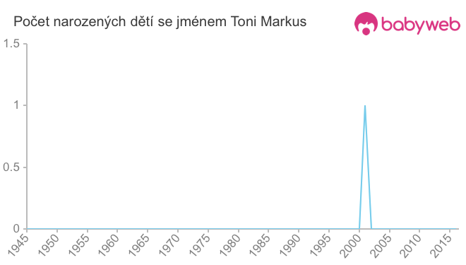 Počet dětí narozených se jménem Toni Markus