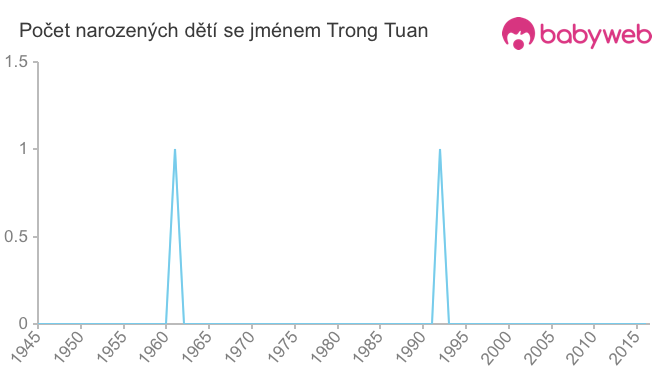 Počet dětí narozených se jménem Trong Tuan