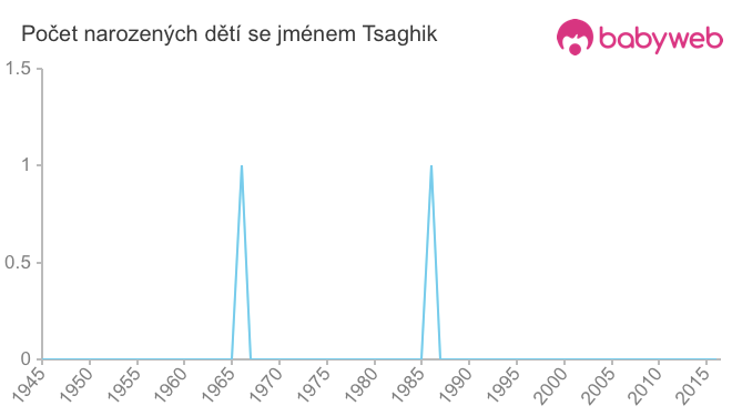 Počet dětí narozených se jménem Tsaghik