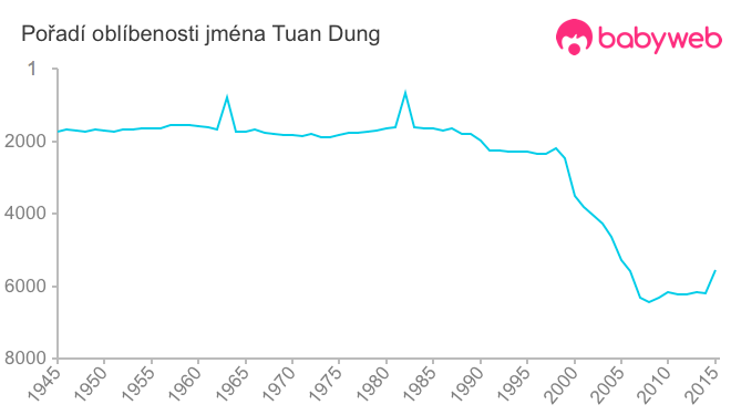 Pořadí oblíbenosti jména Tuan Dung