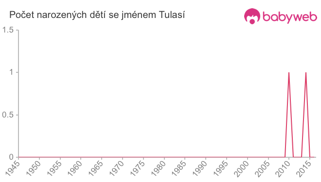 Počet dětí narozených se jménem Tulasí