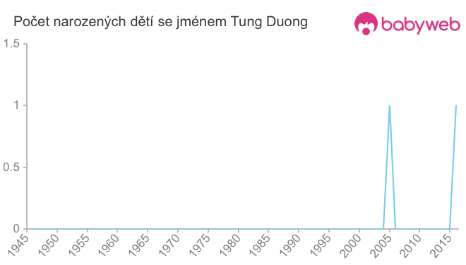 Počet dětí narozených se jménem Tung Duong
