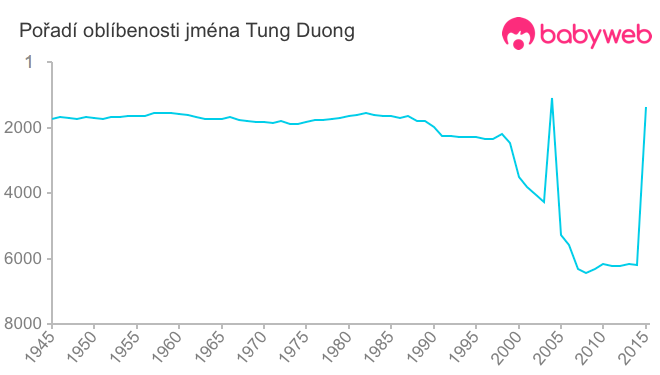 Pořadí oblíbenosti jména Tung Duong