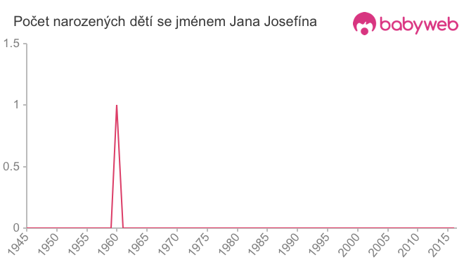 Počet dětí narozených se jménem Jana Josefína