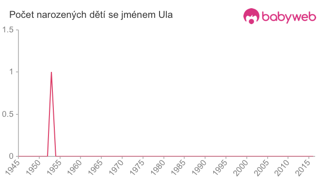 Počet dětí narozených se jménem Ula
