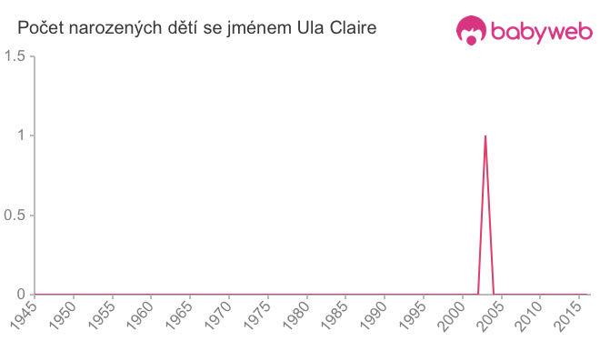 Počet dětí narozených se jménem Ula Claire