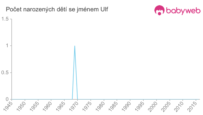 Počet dětí narozených se jménem Ulf