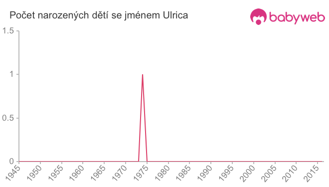 Počet dětí narozených se jménem Ulrica