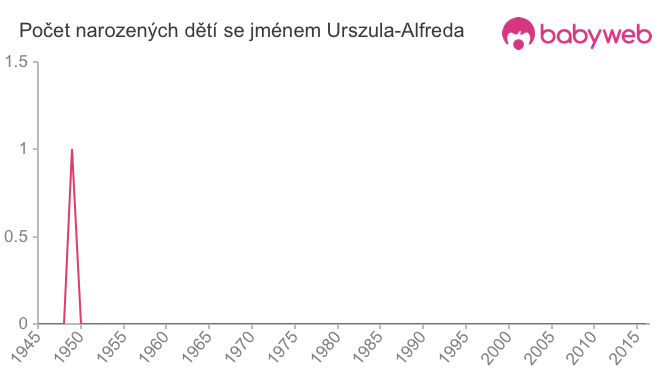 Počet dětí narozených se jménem Urszula-Alfreda
