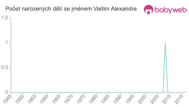 Počet dětí narozených se jménem Vadim Alexandre