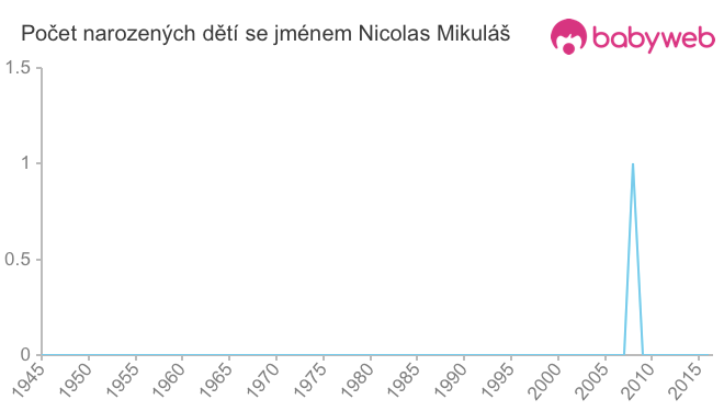 Počet dětí narozených se jménem Nicolas Mikuláš