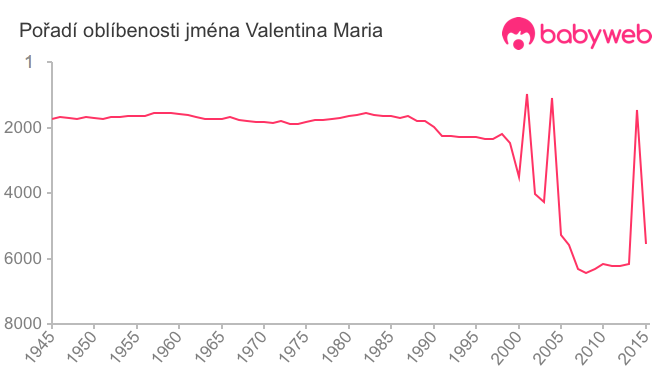 Pořadí oblíbenosti jména Valentina Maria