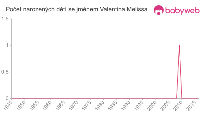 Počet dětí narozených se jménem Valentina Melissa