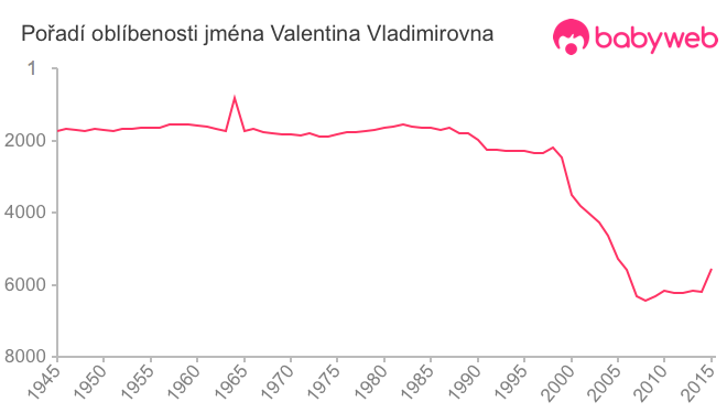 Pořadí oblíbenosti jména Valentina Vladimirovna