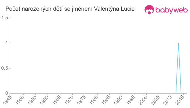 Počet dětí narozených se jménem Valentýna Lucie