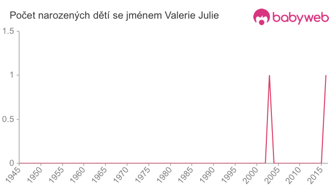 Počet dětí narozených se jménem Valerie Julie