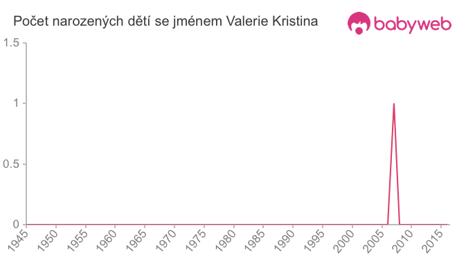 Počet dětí narozených se jménem Valerie Kristina