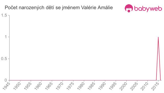 Počet dětí narozených se jménem Valérie Amálie