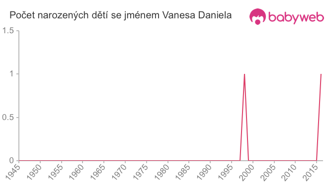 Počet dětí narozených se jménem Vanesa Daniela