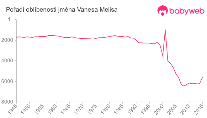 Pořadí oblíbenosti jména Vanesa Melisa