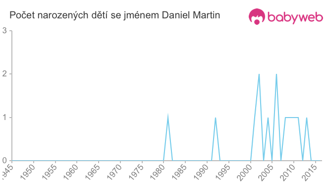 Počet dětí narozených se jménem Daniel Martin