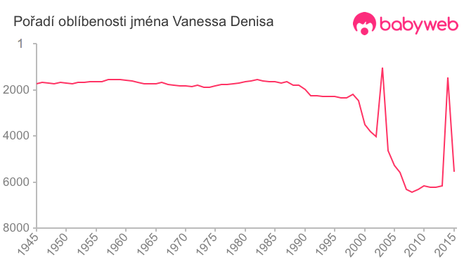 Pořadí oblíbenosti jména Vanessa Denisa