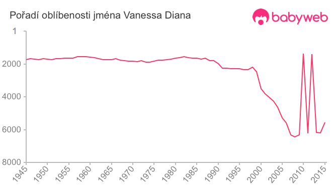 Pořadí oblíbenosti jména Vanessa Diana