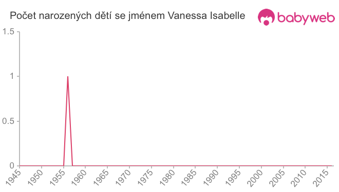 Počet dětí narozených se jménem Vanessa Isabelle