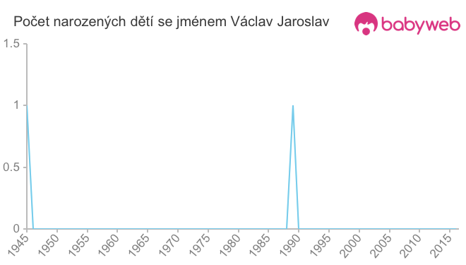 Počet dětí narozených se jménem Václav Jaroslav