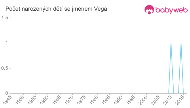 Počet dětí narozených se jménem Vega
