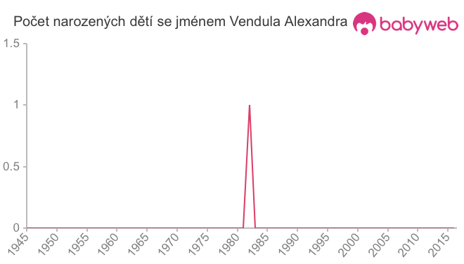 Počet dětí narozených se jménem Vendula Alexandra