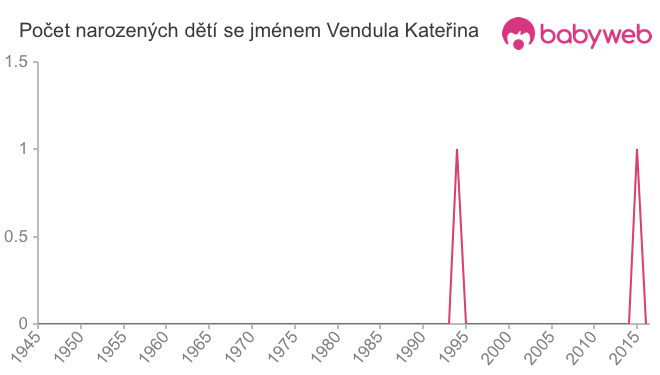 Počet dětí narozených se jménem Vendula Kateřina