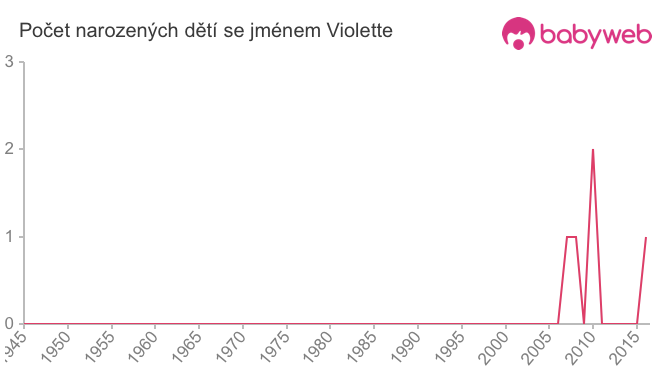 Počet dětí narozených se jménem Violette