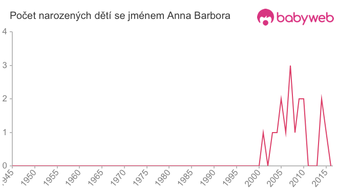 Počet dětí narozených se jménem Anna Barbora