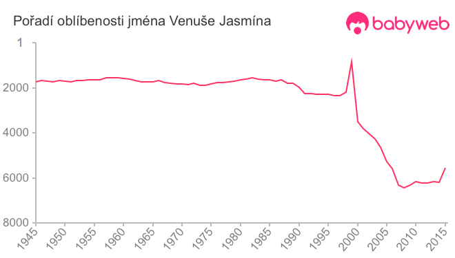 Pořadí oblíbenosti jména Venuše Jasmína