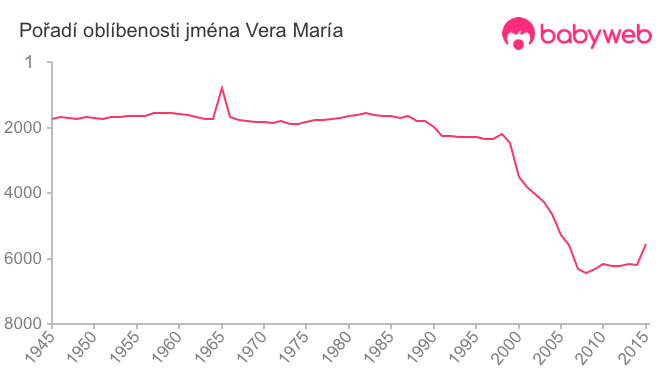 Pořadí oblíbenosti jména Vera María
