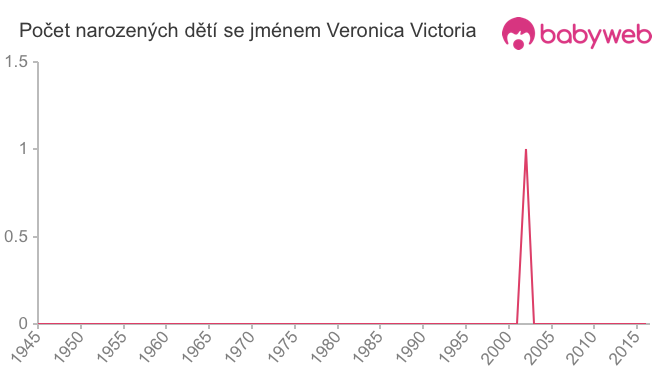 Počet dětí narozených se jménem Veronica Victoria